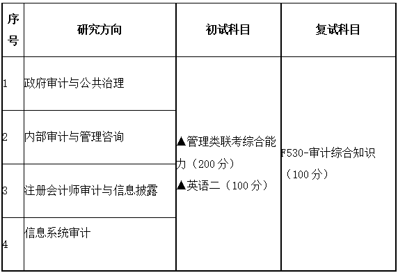 2021MAud招生信息：广东财经大学2021年审计硕士招生专业目录