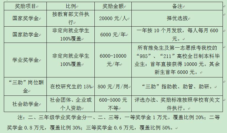 奖学金体系方案