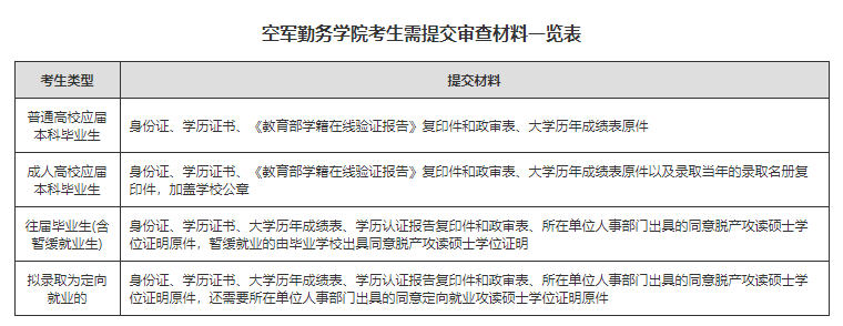 空军勤务学院考生需提交审查材料一览表