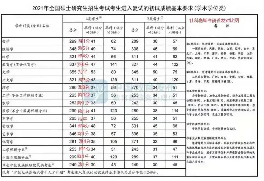 特大喜讯：社科赛斯再次精准预测国家线！