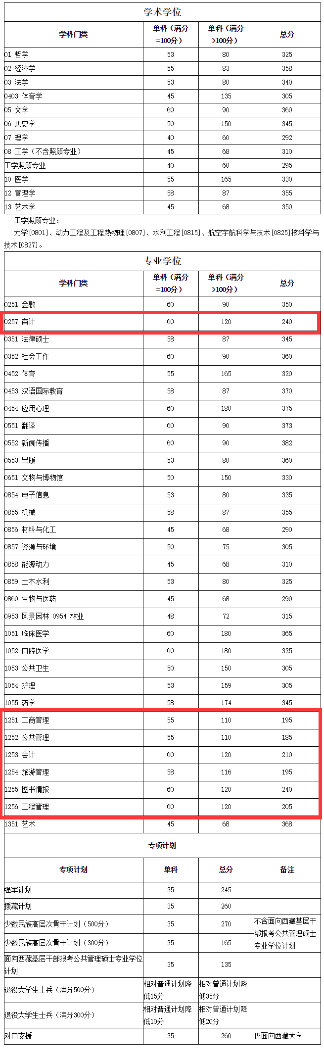 2021管理类联考(MBA/MPA/MEM/MPAcc/MLIS/MAud/MTA)34所自主划线院校分数线:四川大学2021考研复试分数线