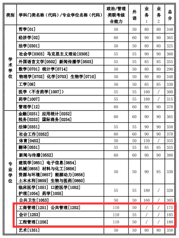 2021管理类联考(MBA/MPA/MEM/MPAcc/MLIS/MAud/MTA)34所自主划线院校分数线:西安交通大学2021考研复试分数线