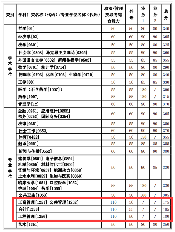 2021管理类联考(MBA/MPA/MEM/MPAcc/MLIS/MAud/MTA)34所自主划线院校分数线：西安交通大学2021考研复试分数线