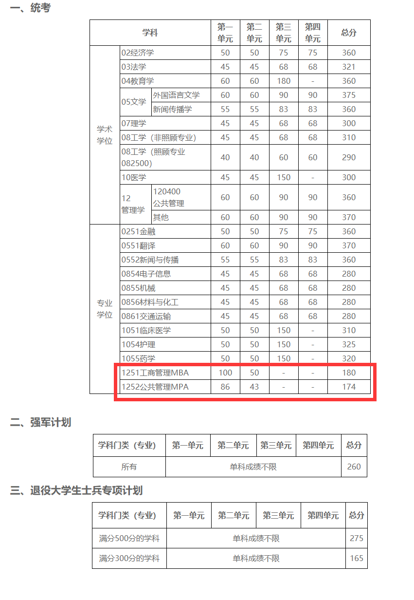 2021管理类联考(MBA/MPA/MEM/MPAcc/MLIS/MAud/MTA)34所自主划线院校分数线:电子科技大学2021考研复试分数线