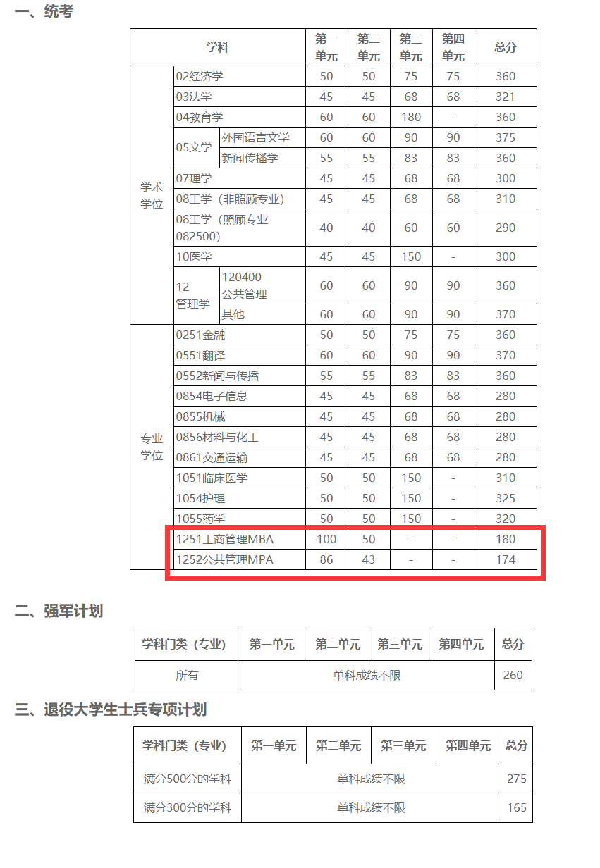 2021管理类联考(MBA/MPA/MEM/MPAcc/MLIS/MAud/MTA)34所自主划线院校分数线：电子科技大学2021考研复试分数线