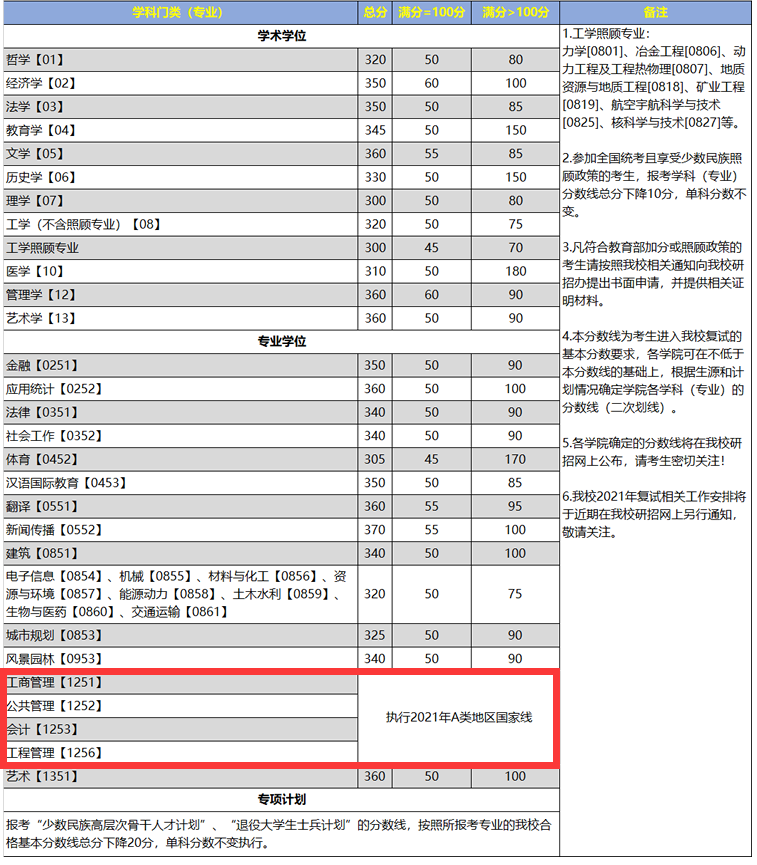 2021管理类联考(MBA/MPA/MEM/MPAcc/MLIS/MAud/MTA)34所自主划线院校分数线：重庆大学2021考研复试分数线