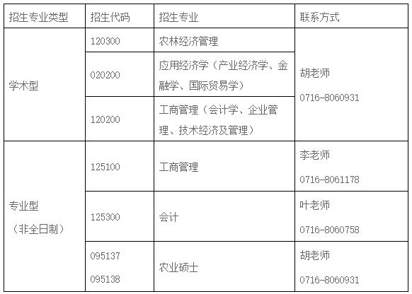 2021考研调剂:长江大学经济与管理学院2021年研究生预调剂公告