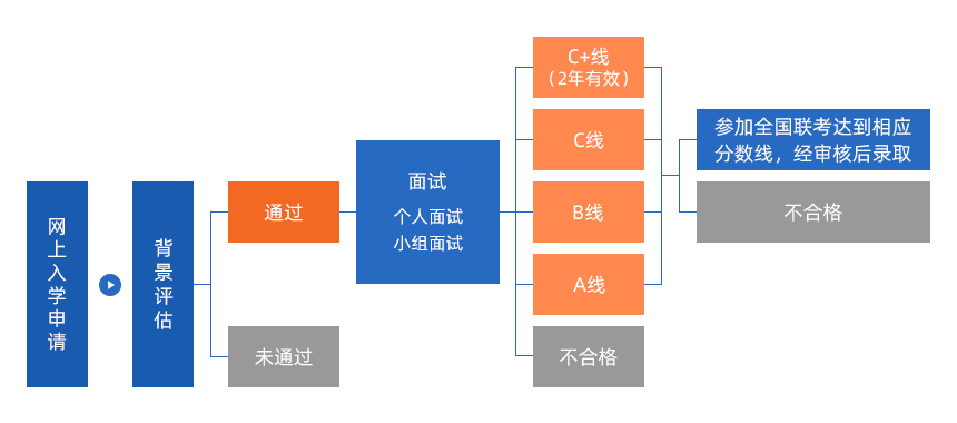 2022MPAcc提前面试:复旦大学会计硕士(MPAcc)专业学位项目招生预审办法