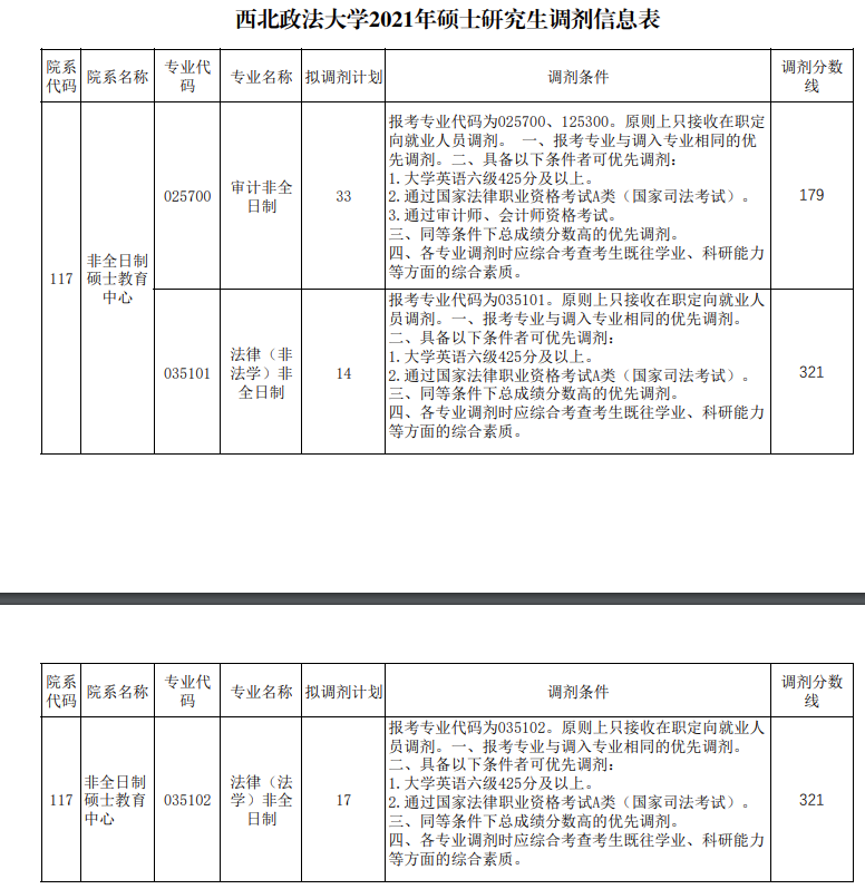 2021MAud调剂:2021年西北政法大学审计非全日制调剂信息