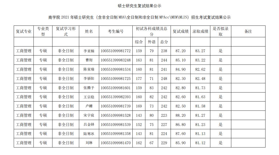 2021考研拟录取名单:南开大学商学院2021年全日制MBA复试及拟录取结果公示