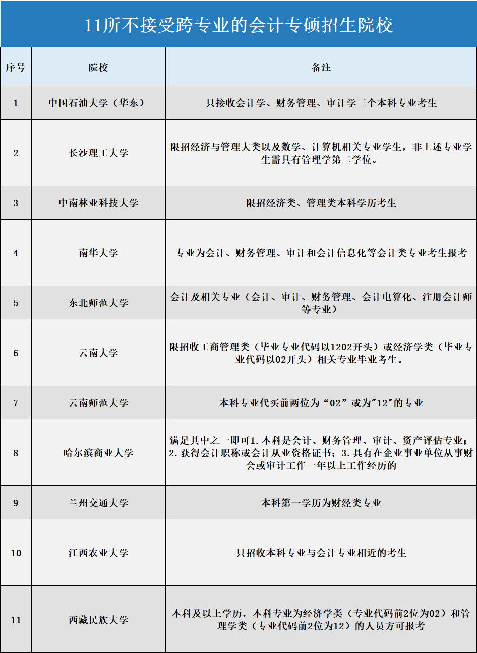 11所不接受跨专业的会计专硕招生院校