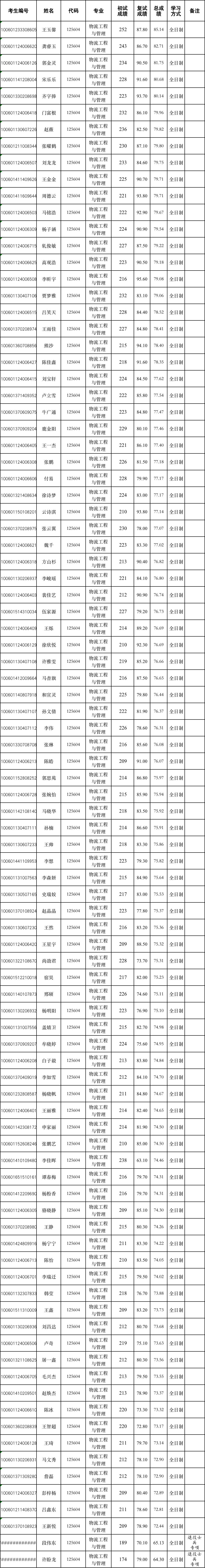 2021考研拟录取名单：天津理工大学2021年物流工程与管理专业一志愿拟录取名单公示