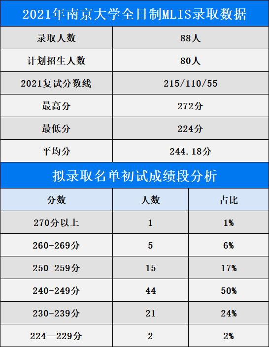 南京大学MLIS全科MLIS录取数据1