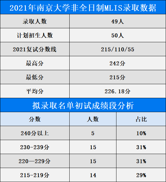 南京大学非全科MLIS录取数据