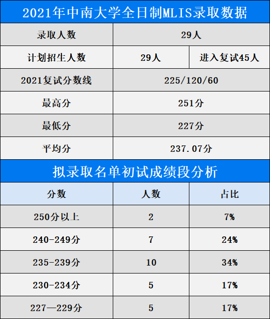 中南大学MLIS全科MLIS录取数据