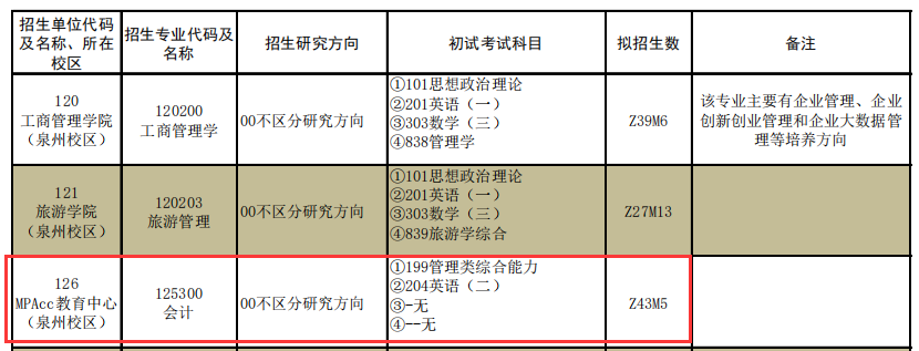 2025MPAcc专业目录:华侨大学2025年MPAcc硕士研究生招生专业目录
