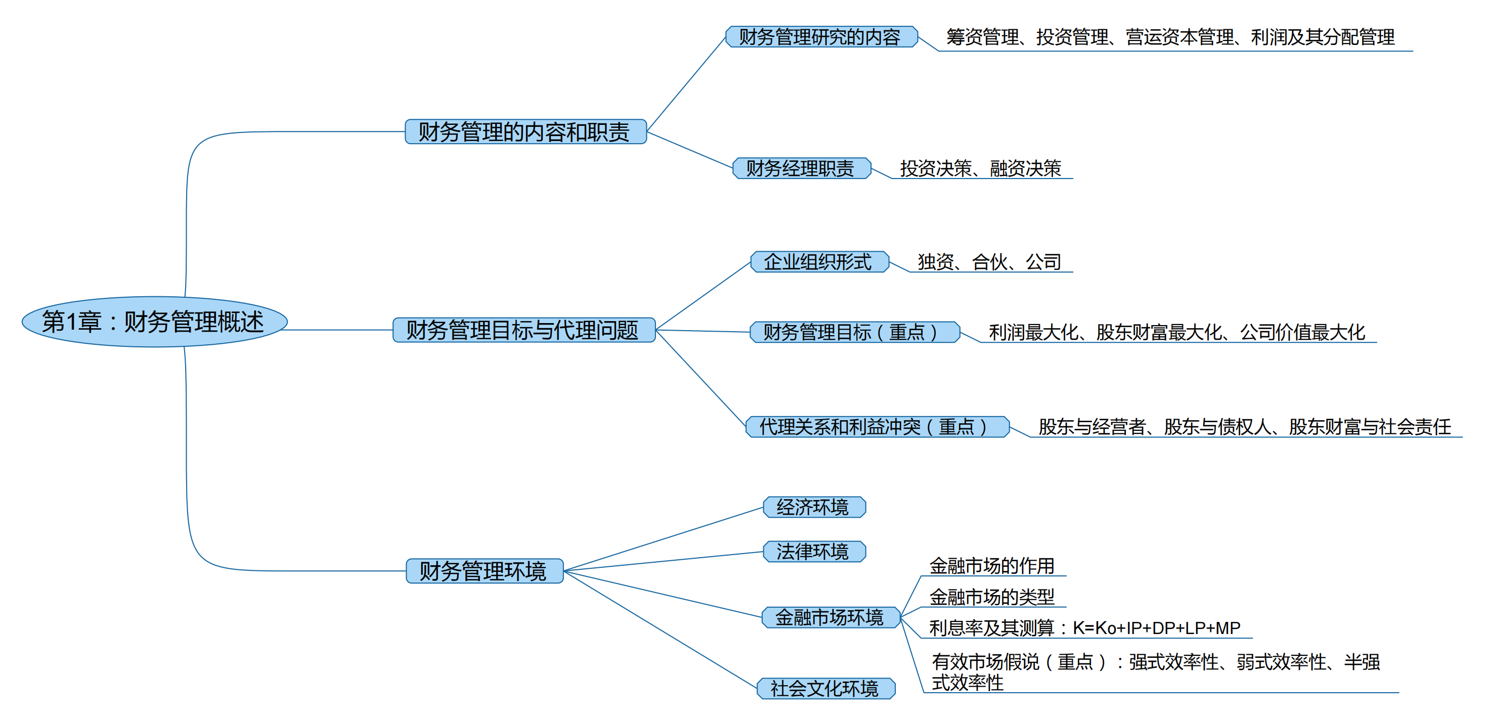 2025考研会计专硕（MPAcc）专业课复试知识点框架