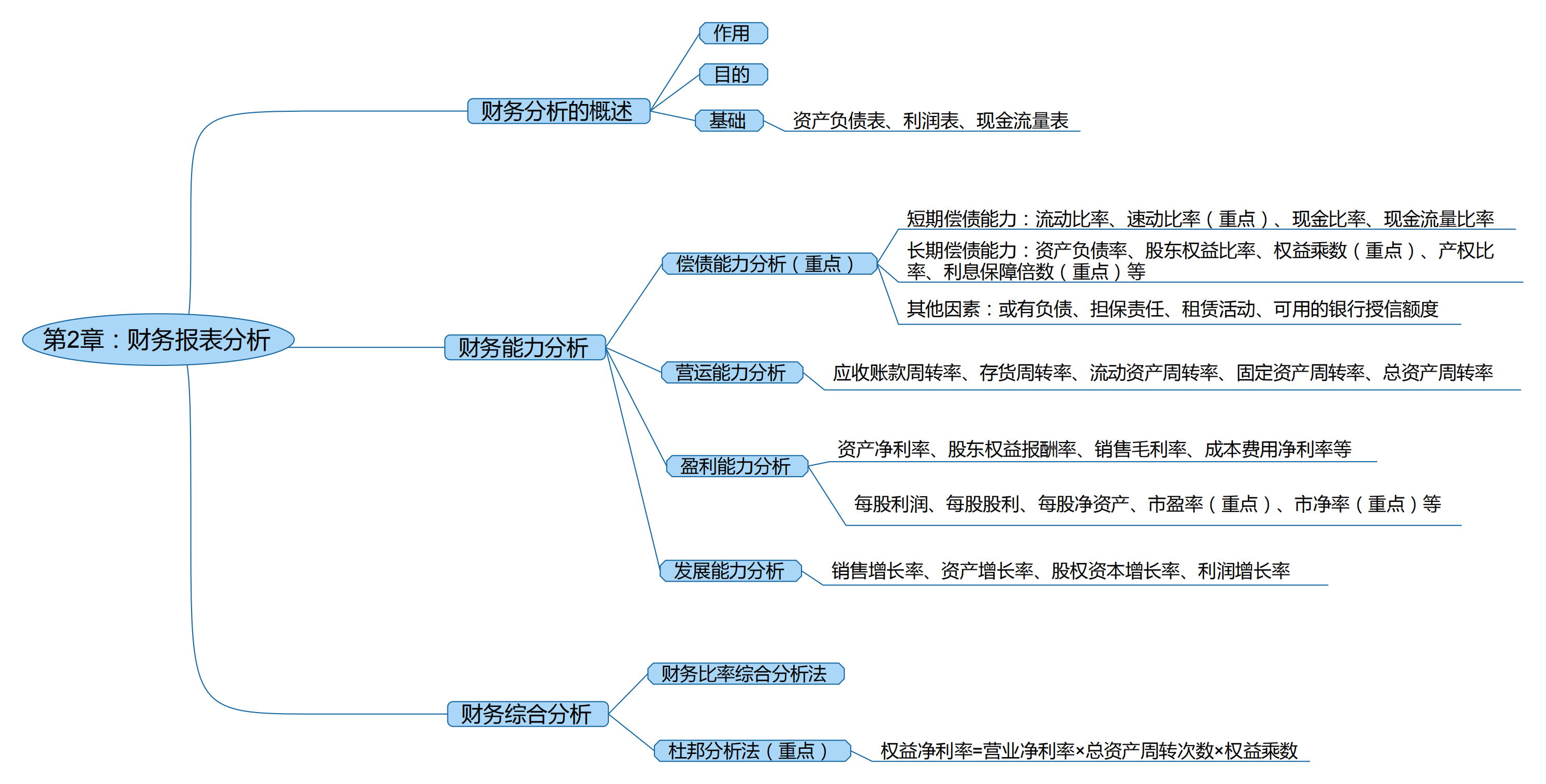 2025考研会计专硕（MPAcc）专业课复试知识点框架