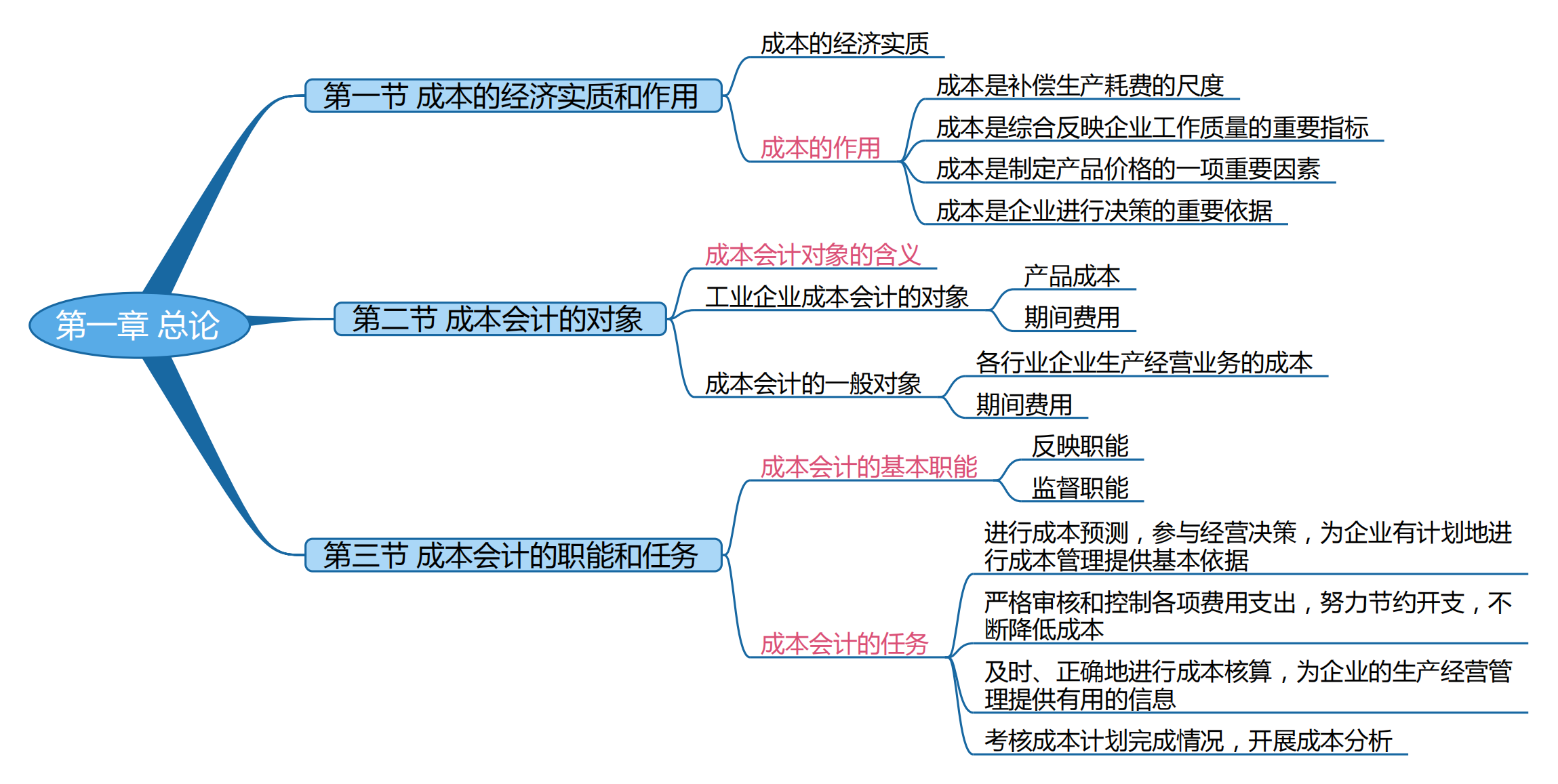 2025考研会计专硕（MPAcc）专业课复试知识点框架