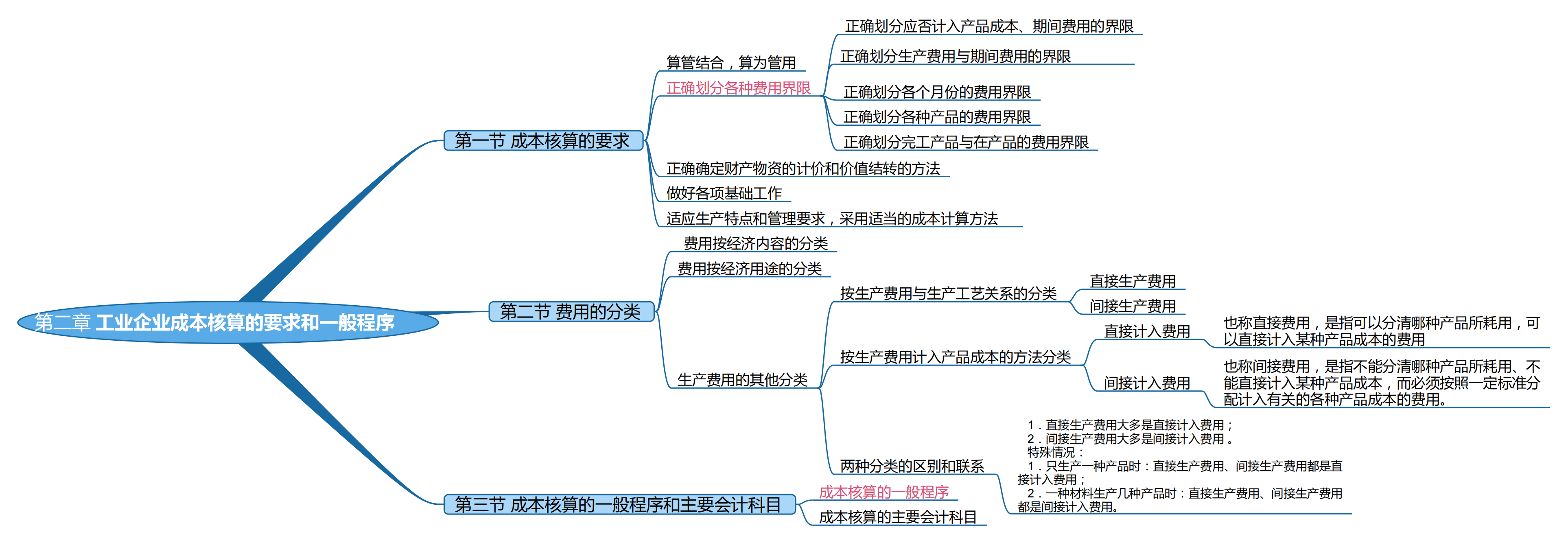 2025考研会计专硕（MPAcc）专业课复试知识点框架
