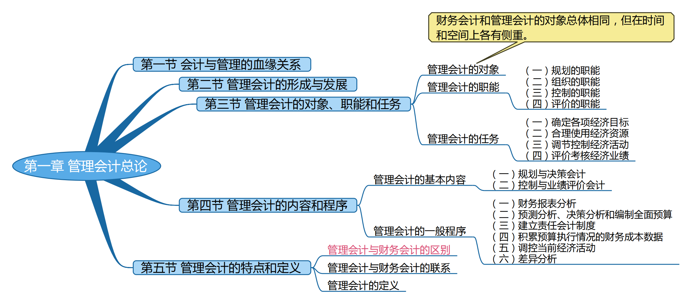 2025考研会计专硕（MPAcc）专业课复试知识点框架