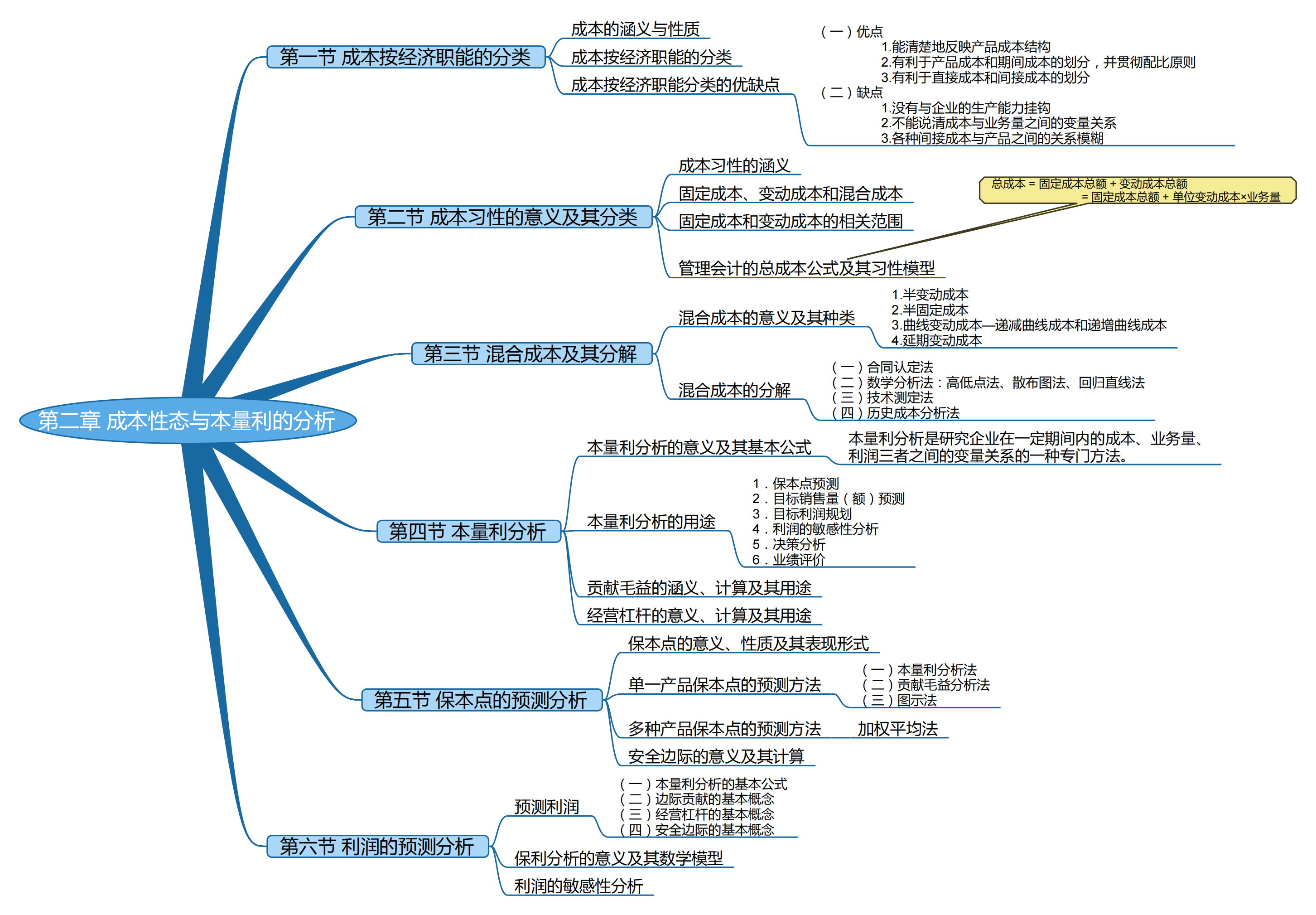 2025考研会计专硕（MPAcc）专业课复试知识点框架