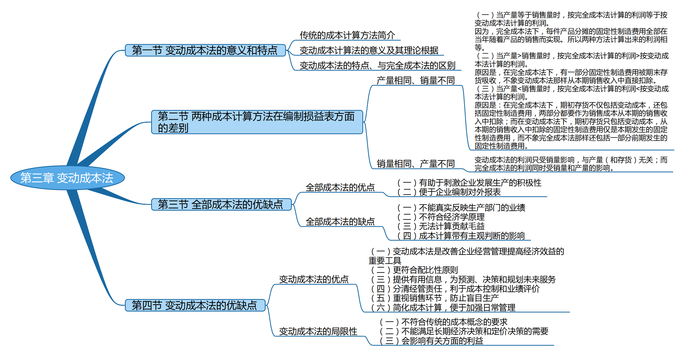 2025考研会计专硕（MPAcc）专业课复试知识点框架