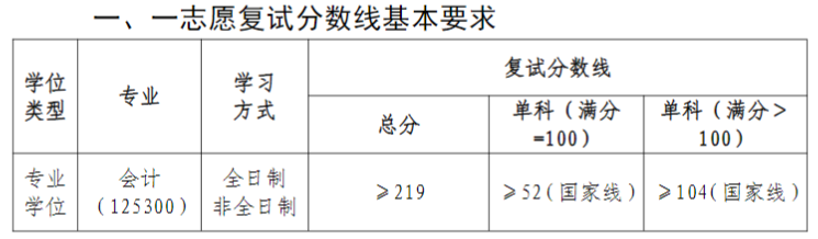 2024MPAcc分数线：华东交通大学经济管理学院2024年会计硕士研究生一志愿复试分数线